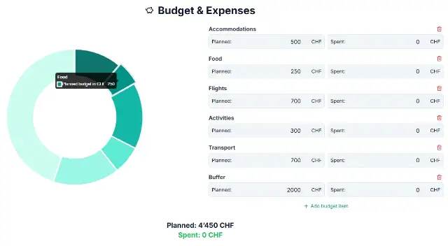 Trip budgeting interface