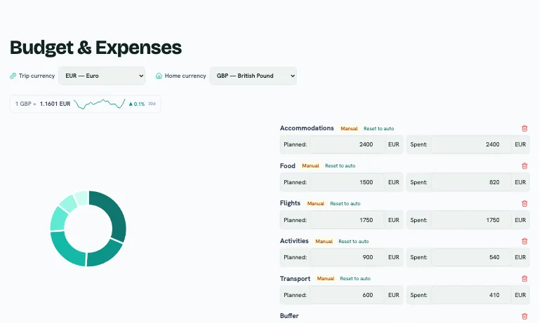 Travel budget tracker showing planned versus spent per category, live currency conversion and a spending breakdown